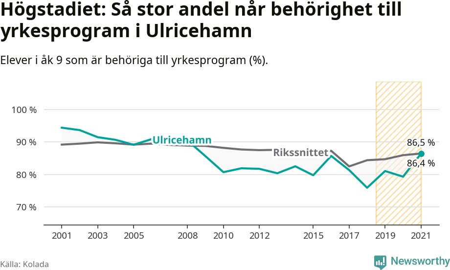 Graf: Andel behöriga till yrkesprogram efter högstadiet Ulricehamns kommun